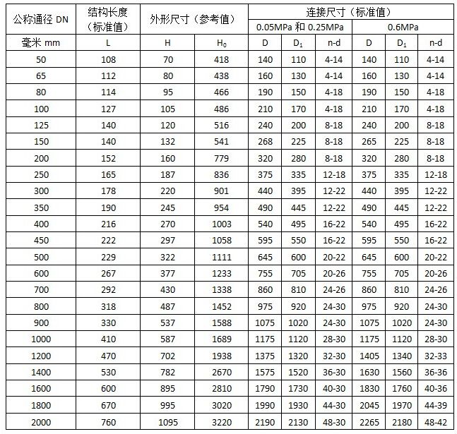 礦用防爆電動排風(fēng)蝶閥