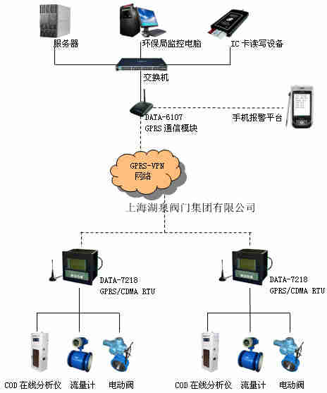 電動閥門遠程控制系統(tǒng)