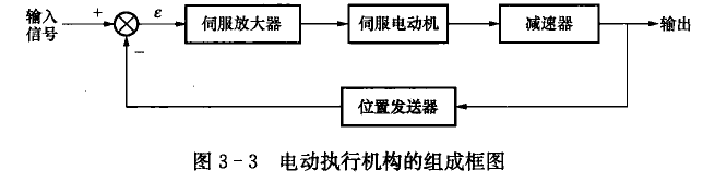 電動執(zhí)行機構(gòu)的組成框圖