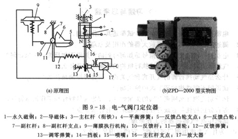 電-氣動閥門定位器